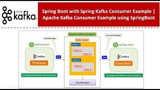 Spring Boot with Spring Kafka Consumer Example | Apache Kafka Consumer Example using SpringBoot