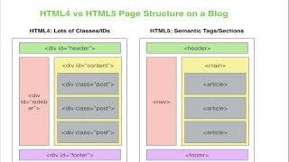 What are Semantic Tags in HTML5