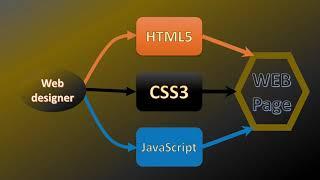 Curso de HTML5: Aula 3 - Listas não ordenada, ordenada e de descrição