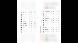 ENGLISH PREMIER LEAGUE POINTS TABLE 2021 2022 SEASON UK ENGLAND EPL