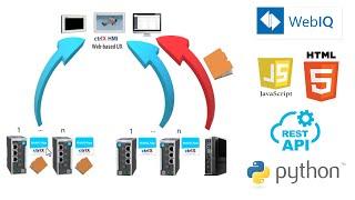 ctrlX Apps – Serving data to WebIQ via HTTP