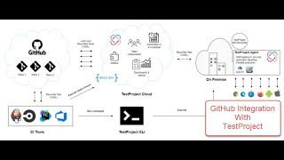 ✔ GitHub Integration With TestProject