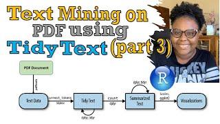 text mining in r tutorial | Text mining on PDF document using tidy text library