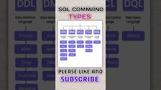 sql | sql tutorial for beginners | sql interview questions and answers | sql tutorial | #shorts