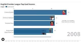 Top Goal Scorers in English Premier League 1992-2021 premier league highlights