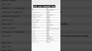 html most important tags // html tutorial #shortsvideo #trending #html #webdesigner #shorts #html5