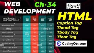 #34 Caption Thead Tbody Tfoot Tag | HTML tutorial for beginners | Web Development Tutorial in Hindi