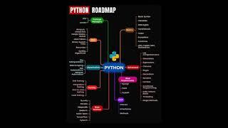 Python | Python Roadmap | Learn Python | Python Tutorial For Beginners | Python Syllabus | #shorts