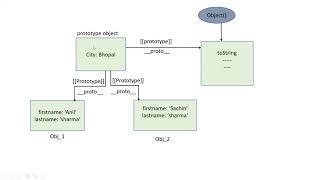 Prototype chain | prototype inheritance in JavaScript | | Advanced JavaScript in Hindi #2