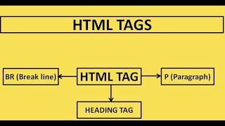 How To Use BR (Break Line) Tag, P (Paragraph) Tag, H (Heading) Tag In HTML?