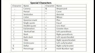 Special Characters in C Programming in Hindi | How many special characters are there?