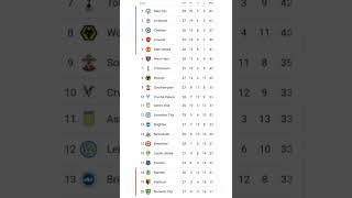 ENGLISH PREMIER LEAGUE POINTS TABLE 2021 2022 SEASON