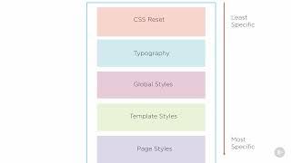 WordPress Custom Theme Development Tutorial