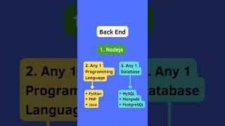 ????Full stack web development roadmap ???? #css2023 #webdesign #jQuery #bootstrap #html #js