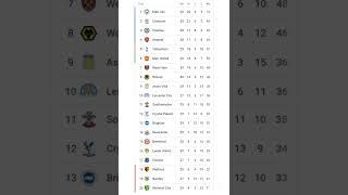 ENGLISH PREMIER LEAGUE POINTS TABLE 2021 2022 SEASON